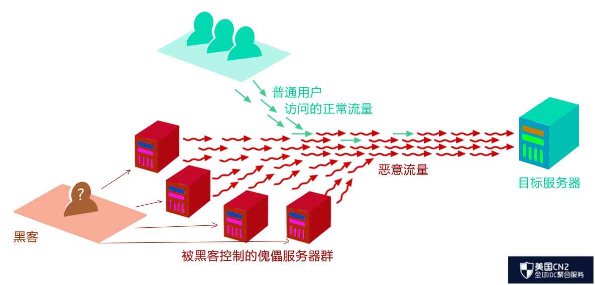 DDOS大流量攻击原理图